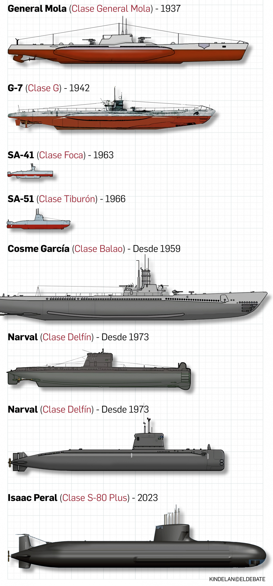 Armada El Nuevo S Isaac Peral Comparado Con Los Submarinos De La