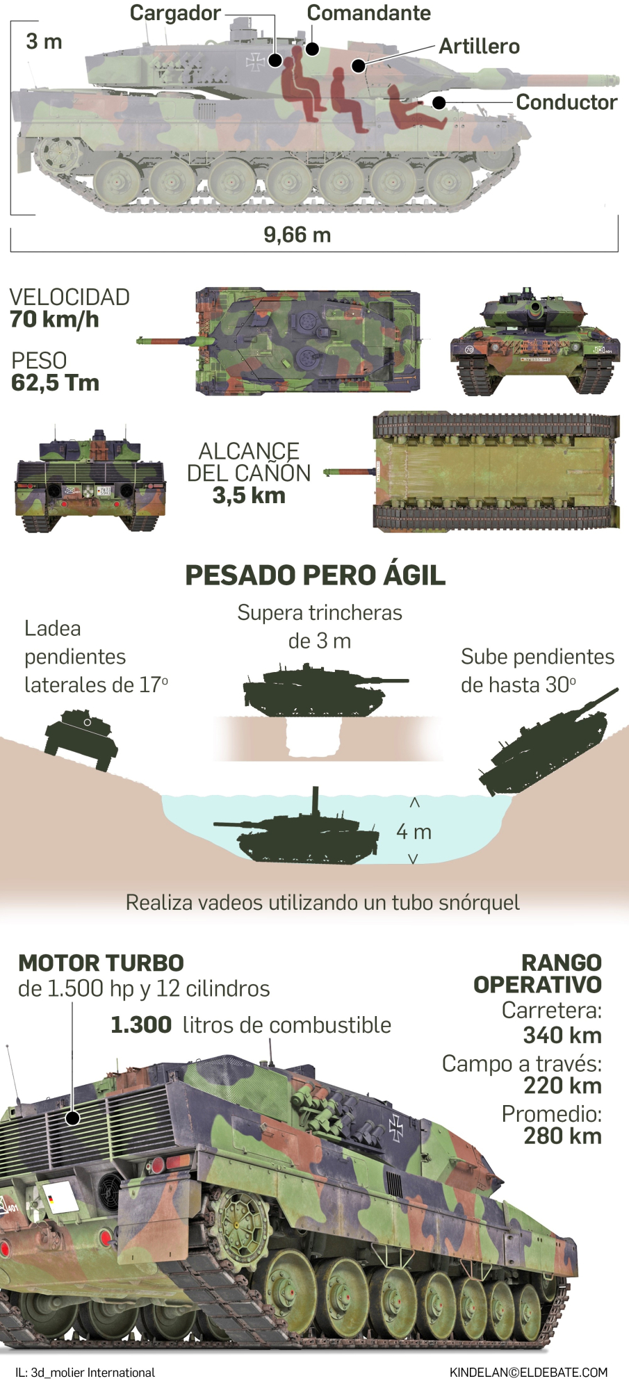 Defensa Los Leopard españoles en datos cuántos son dónde están