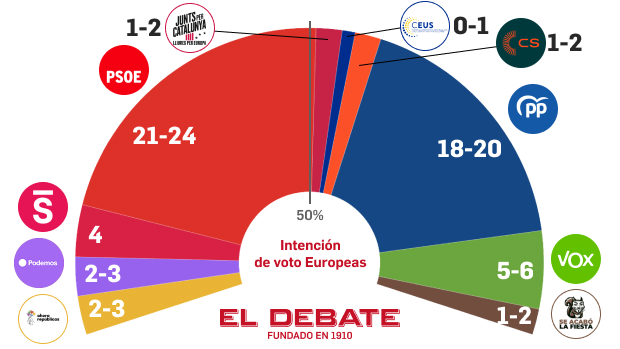 El CIS de Tezanos suma y sigue el PSOE ganaría las europeas con 4