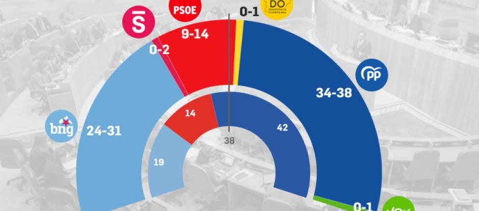 Barómetro del CIS para Galicia del 12 de febrero de 2024
