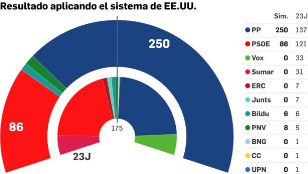 Reparto de representantes según el modelo estadounidense