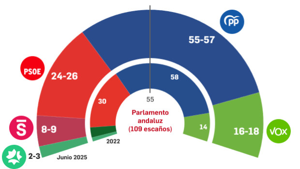 Resultados del último barómetro del Centra, público en el mes de junio