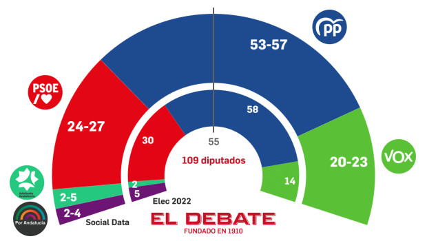 Estimación de escaños según la encuesta de Social Data