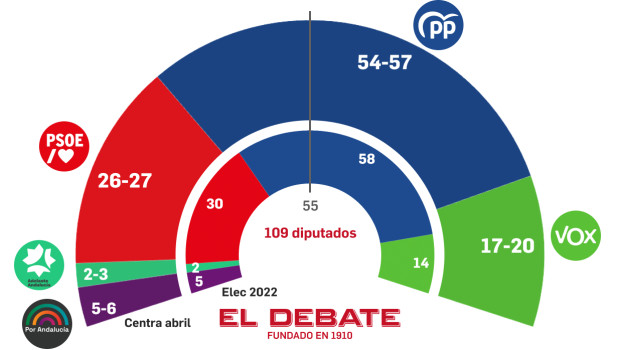 Último barómetro publicado por la Fundación Centro de Estudios Andaluces (Centra)
