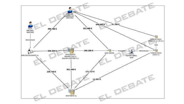 El circuito de pagadores de Zapatero que está investigando la UDEF