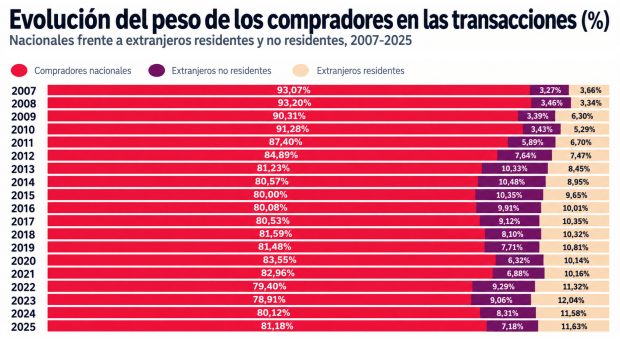 Evolución de la compra de vivienda por extranjeros en España (2005-2025)