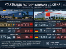 La diferencias de costes entre Alemania y China es brutal