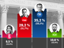 Porcentaje de voto de cada partido según el sondeo de Target Point