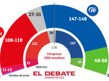 Estimación de escaños según el sondeo de Target Point para El Debate