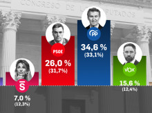 Estimación de voto según el sondeo de Target Point para El Debate