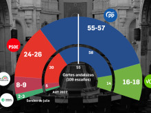 Estimación de escaños según el barómetro de opinión pública de Andalucía