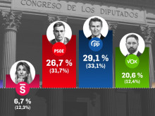 Reestimación del CIS de febrero hecha por Target Point