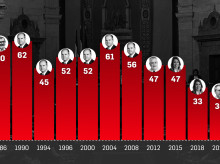 Escaños obtenidos por el PSOE en todas las convocatorias electorales en Andalucía