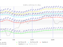 El precio del diésel y la  gasolina vuelve a cruzarse