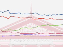 Evolución del porcentaje de voto, según el promedio de sondeos