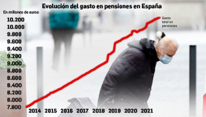 Evolución del gasto en pensiones en España