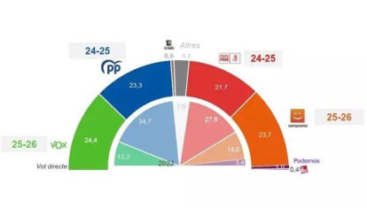 Imagen de la encuesta encargada por Compromís