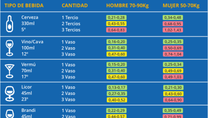 El cuadro de la DGT donde indica lo que puedes beber antes de dar positivo