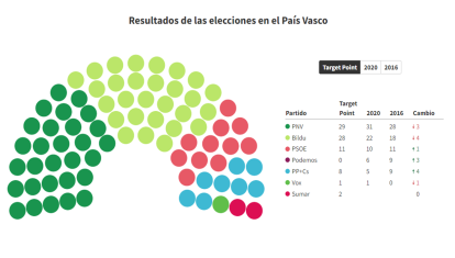 Resultados previstos de las elecciones vascas del 21 de abril
