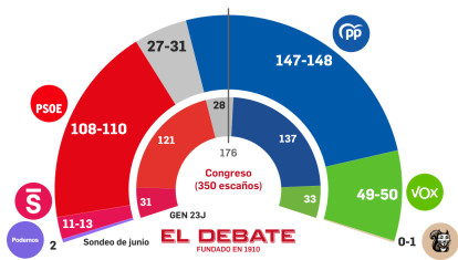 Estimación de escaños según el sondeo de Target Point para El Debate