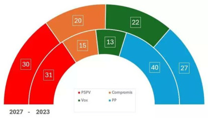 Imagen de los resultados de la encuesta difundida por el PSOE en la Comunidad Valenciana