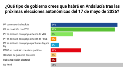 Encuestas Andalucía