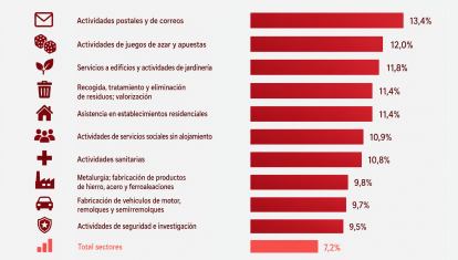 Sectores con mayor porcentaje de absentismo