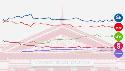 Evolución de la intención de voto en España según los sondeos privados