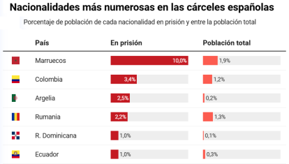 gráfica presos marruecos