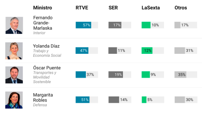 Medios con más entrevistas a los ministros de Sánchez