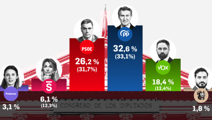 El promedio de las últimas encuestas comparado con los resultados de 2023