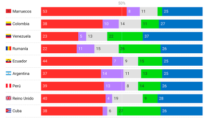 Intención de voto según país de origen