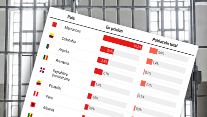 Países con más presos en las cárceles de España