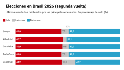 Encuestas para la segunda vuelta de las elecciones de Brasil