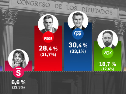 Reestimación del CIS de marzo hecha por Target Point