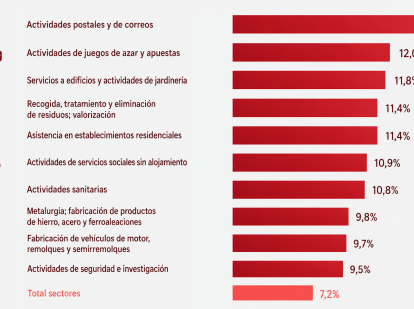 Sectores con mayor porcentaje de absentismo