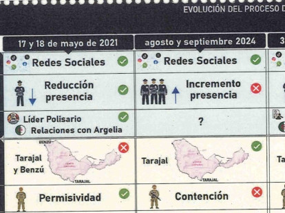 Gráfico de situación del CENIF sobre la invasión de Marruecos a Ceuta