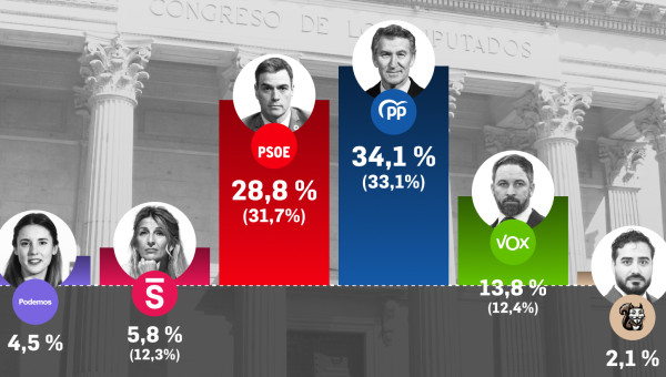 El barómetro de encuestas que actualiza mensualmente Electocracia