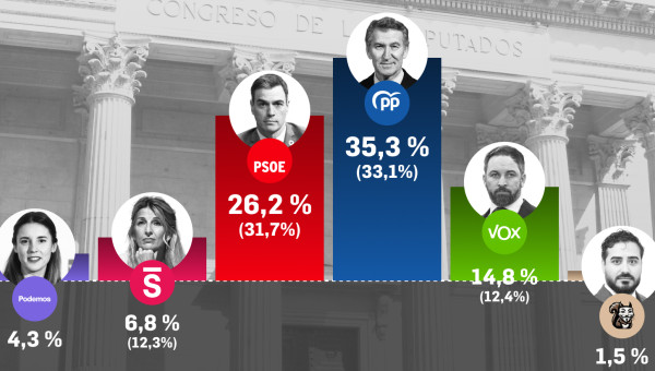 El promedio de sondeos de Electocracia de julio