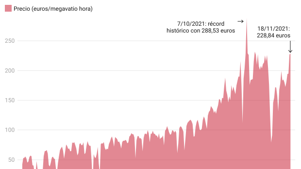 Evolución del precio del megavatio hora en el mercado mayorista de la electricidad