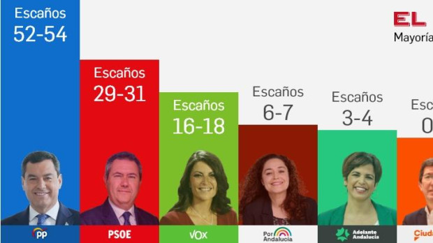 Encuesta Target Point elecciones andaluzas (19 de junio)