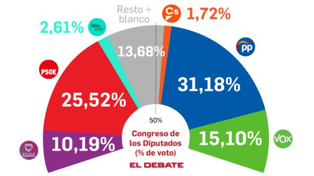 Intención de voto en España en enero, según el barómetro de encuestas de El Debate