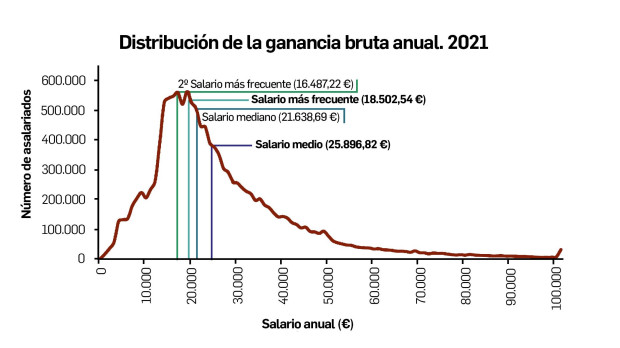 El sueldo medio de los españoles está en 25.896,8 euros brutos al año