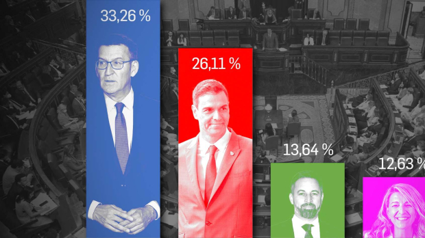 El PP obtendría un porcentaje de voto idéntico al de Rajoy en 2016