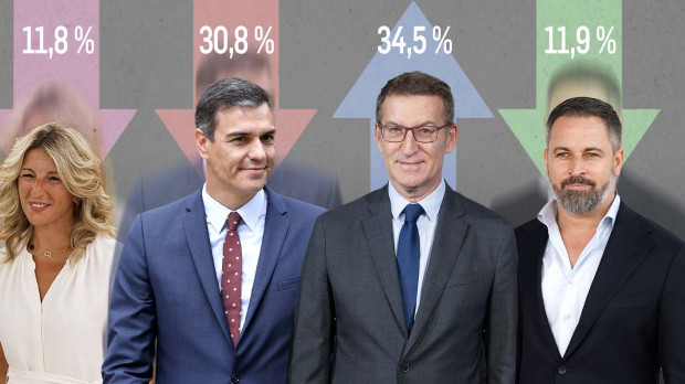 De acuerdo con la encuesta, solo el PP mejoraría su porcentaje de voto respecto al 23-J