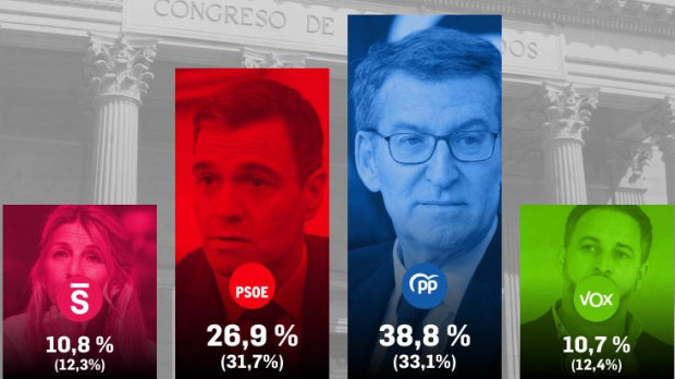 La distancia entre Feijóo y Sánchez se amplía a 11,9 puntos
