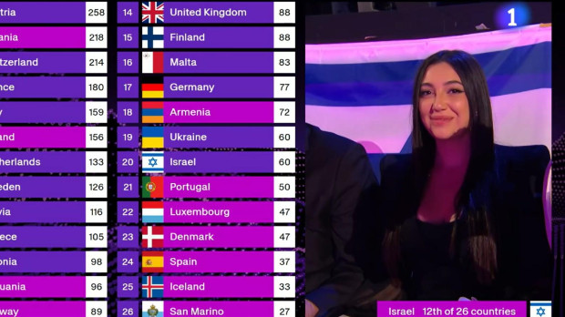 Israel fue el país que más puntos recibió en el televoto