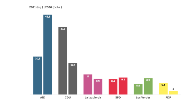El vuelco electoral en Sajonia-Anhalt