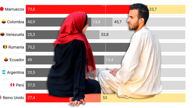 La gran mayoría de los marroquíes en España formas familias con compatriotas