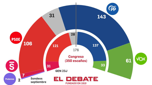 Estimación de escaños según el promedio de sondeos de septiembre